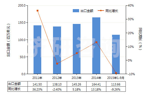 2011-2015年9月中國其他硫化橡膠制的傳動帶及帶料(HS40103900)出口總額及增速統(tǒng)計